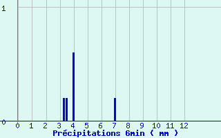 Diagramme des prcipitations pour Florac (48)