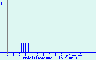 Diagramme des prcipitations pour Tortezais (03)