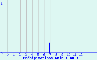 Diagramme des prcipitations pour Sizun (29)