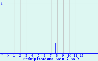 Diagramme des prcipitations pour Ploerdut (56)