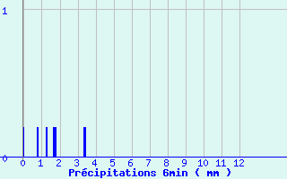 Diagramme des prcipitations pour Saint Epain (37)