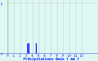 Diagramme des prcipitations pour Valdampierre (60)