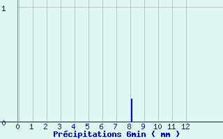 Diagramme des prcipitations pour Mosset (66)