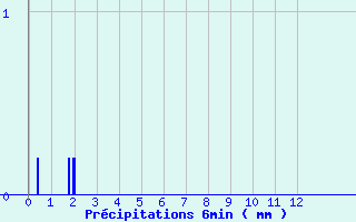 Diagramme des prcipitations pour Sartne (Cimetire) (2A)