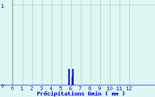 Diagramme des prcipitations pour Saint-Pierre-d