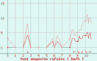 Courbe de la force du vent pour Romorantin (41)