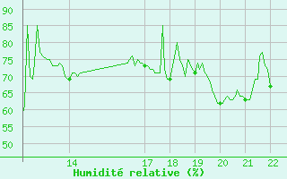 Courbe de l'humidit relative pour Cap Bar (66)