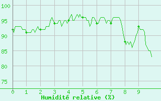 Courbe de l'humidit relative pour Saint-Sauveur-Camprieu (30)