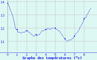 Courbe de tempratures pour Thore les Pins (72)