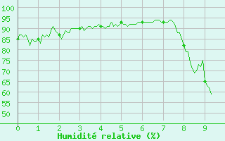 Courbe de l'humidit relative pour Villevieille (30)