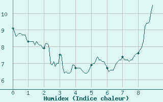 Courbe de l'humidex pour Rodez-Aveyron (12)