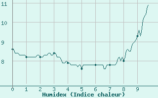 Courbe de l'humidex pour Saint-Germain-l'Herm (63)