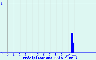 Diagramme des prcipitations pour Noyers (89)