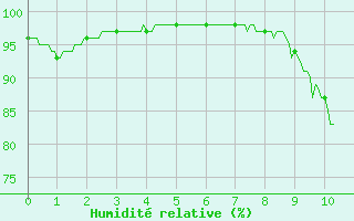 Courbe de l'humidit relative pour Volmunster (57)