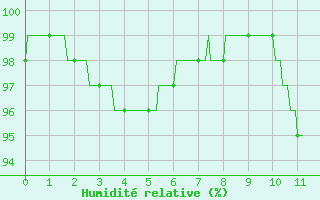 Courbe de l'humidit relative pour La Souterraine (23)