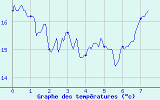 Courbe de tempratures pour Challes-les-Eaux (73)