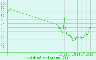 Courbe de l'humidit relative pour Saint-Girons (09)