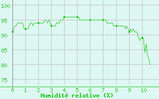 Courbe de l'humidit relative pour Savigny-en-Vron (37)