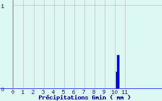 Diagramme des prcipitations pour Vic-sur-Cre (15)