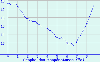 Courbe de tempratures pour Muret (31)