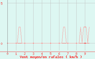 Courbe de la force du vent pour Selonnet (04)