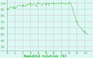 Courbe de l'humidit relative pour Barcelonnette - Pont Long (04)