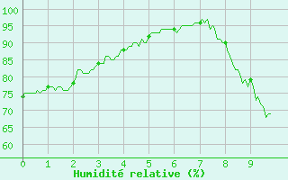 Courbe de l'humidit relative pour Sisteron (04)