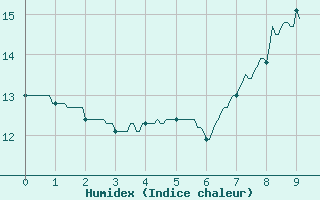 Courbe de l'humidex pour Mouzay (55)