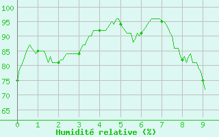 Courbe de l'humidit relative pour Blois (41)