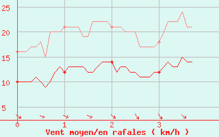 Courbe de la force du vent pour Saint-Sgal (29)