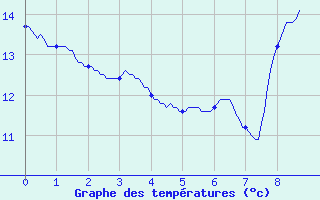 Courbe de tempratures pour Waltenheim-sur-Zorn (67)