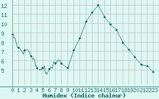 Courbe de l'humidex pour Rouen (76)