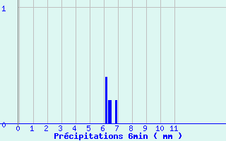 Diagramme des prcipitations pour Bleruais (35)