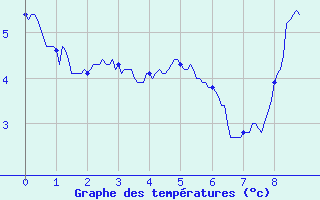 Courbe de tempratures pour Landos-Charbon (43)