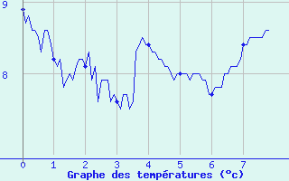 Courbe de tempratures pour Lubersac (19)