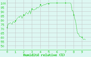 Courbe de l'humidit relative pour Mulhouse (68)
