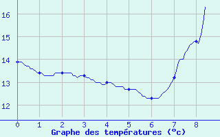 Courbe de tempratures pour Linthal (68)