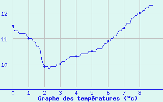 Courbe de tempratures pour Le Gast (14)