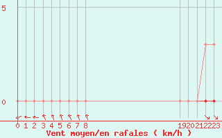 Courbe de la force du vent pour Herserange (54)