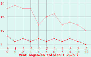 Courbe de la force du vent pour Rmering-ls-Puttelange (57)