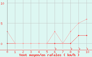 Courbe de la force du vent pour Saint-Bonnet-de-Bellac (87)