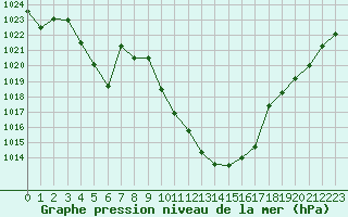 Courbe de la pression atmosphrique pour Sainte-Locadie (66)