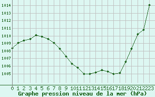 Courbe de la pression atmosphrique pour Annecy (74)