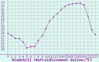 Courbe du refroidissement olien pour Brigueuil (16)