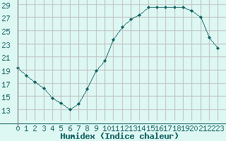 Courbe de l'humidex pour Combs-la-Ville (77)