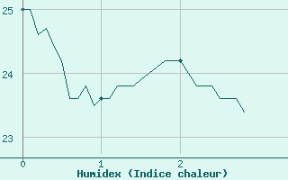 Courbe de l'humidex pour Nice (06)