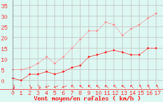Courbe de la force du vent pour Saint-Jean-de-Liversay (17)