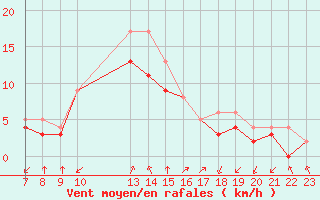 Courbe de la force du vent pour Colmar-Ouest (68)