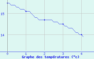 Courbe de tempratures pour Lauzerte (82)