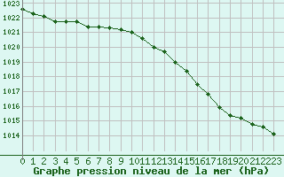 Courbe de la pression atmosphrique pour Remich (Lu)